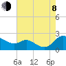Woolford tide chart for Tuesday, August 8, 2023