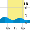 Woolford tide chart for Wednesday, September 13, 2023