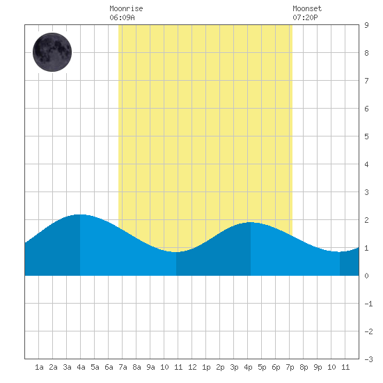 Woolford tide chart for Thursday, September 14, 2023