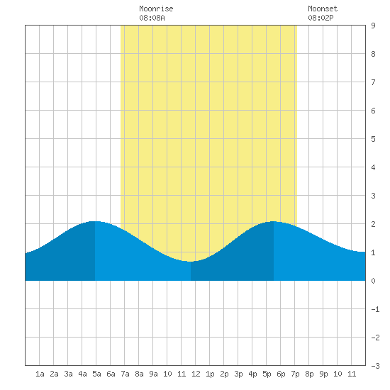 Woolford tide chart for Saturday, September 16, 2023