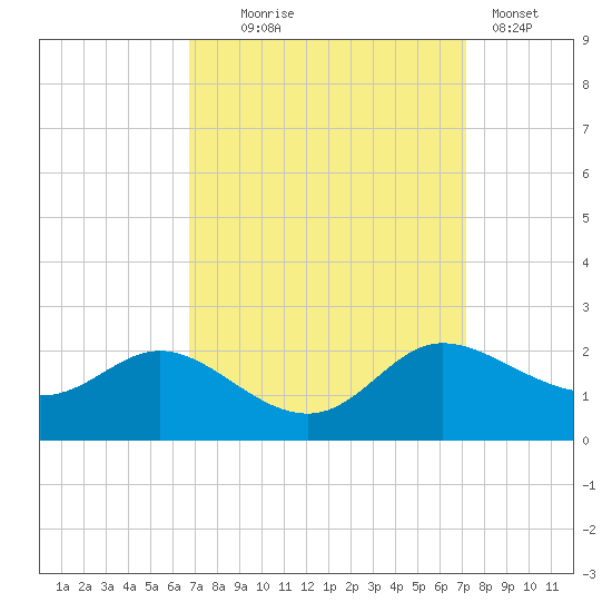 Woolford tide chart for Sunday, September 17, 2023