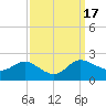 Woolford tide chart for Sunday, September 17, 2023