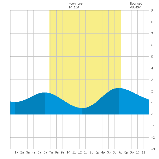 Woolford tide chart for Monday, September 18, 2023