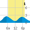 Woolford tide chart for Friday, September 1, 2023