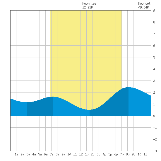 Woolford tide chart for Wednesday, September 20, 2023