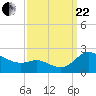 Woolford tide chart for Friday, September 22, 2023