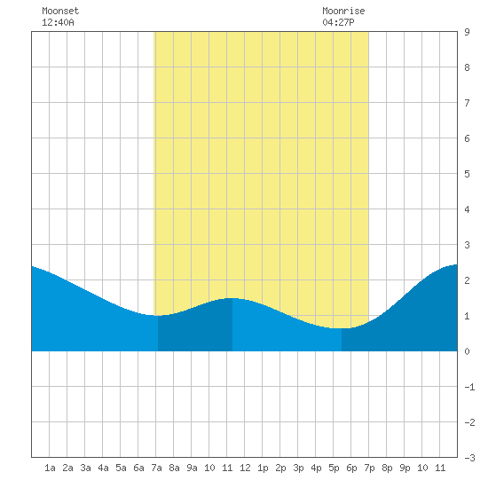 Woolford tide chart for Sunday, September 24, 2023
