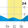 Woolford tide chart for Sunday, September 24, 2023
