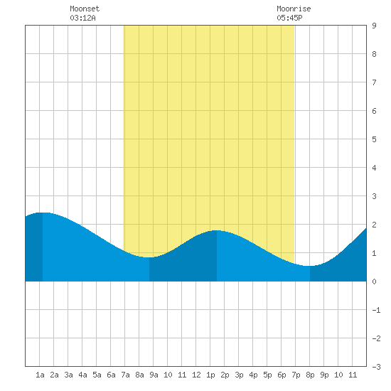 Woolford tide chart for Tuesday, September 26, 2023
