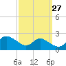 Woolford tide chart for Wednesday, September 27, 2023