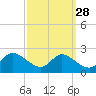 Woolford tide chart for Thursday, September 28, 2023