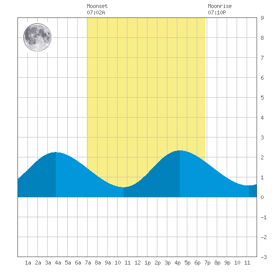 Woolford tide chart for Friday, September 29, 2023