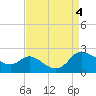 Woolford tide chart for Monday, September 4, 2023