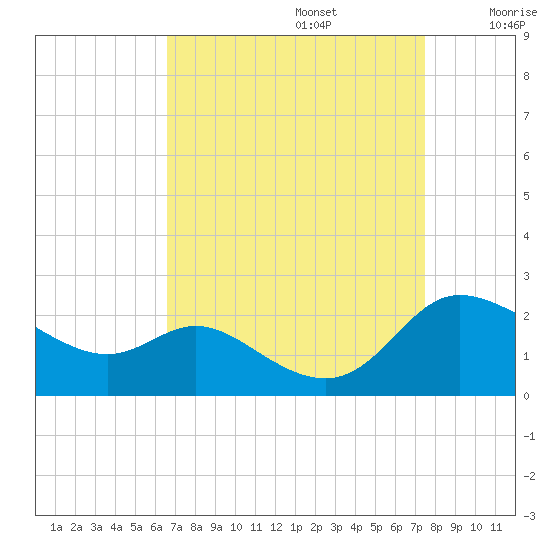 Woolford tide chart for Tuesday, September 5, 2023