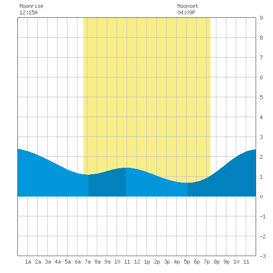Woolford tide chart for Friday, September 8, 2023