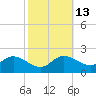Woolford tide chart for Friday, October 13, 2023
