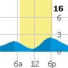Woolford tide chart for Monday, October 16, 2023