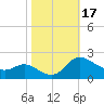 Woolford tide chart for Tuesday, October 17, 2023