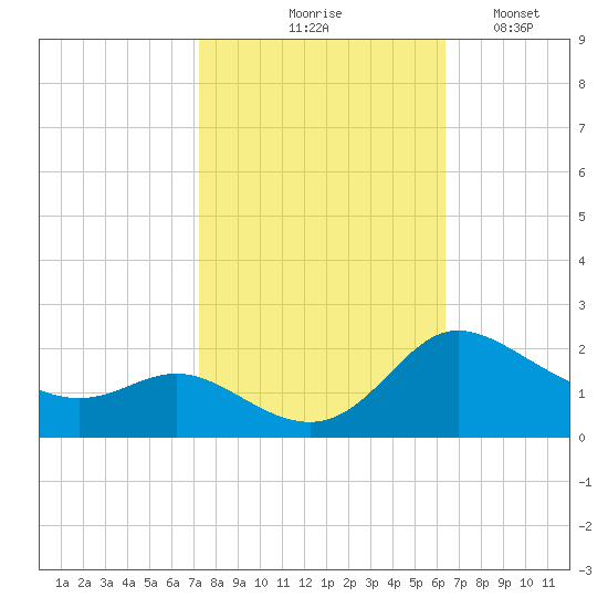 Woolford tide chart for Wednesday, October 18, 2023