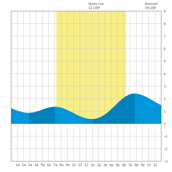 Woolford tide chart for Thursday, October 19, 2023
