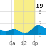 Woolford tide chart for Thursday, October 19, 2023