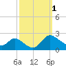 Woolford tide chart for Sunday, October 1, 2023
