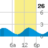 Woolford tide chart for Thursday, October 26, 2023