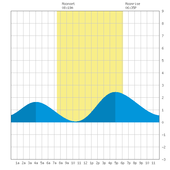 Woolford tide chart for Sunday, October 29, 2023