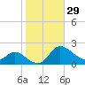 Woolford tide chart for Sunday, October 29, 2023