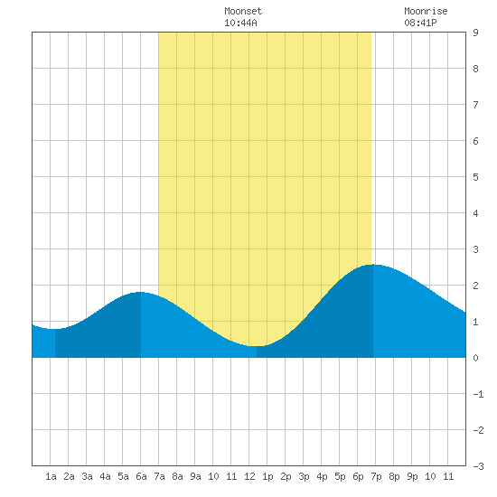 Woolford tide chart for Monday, October 2, 2023