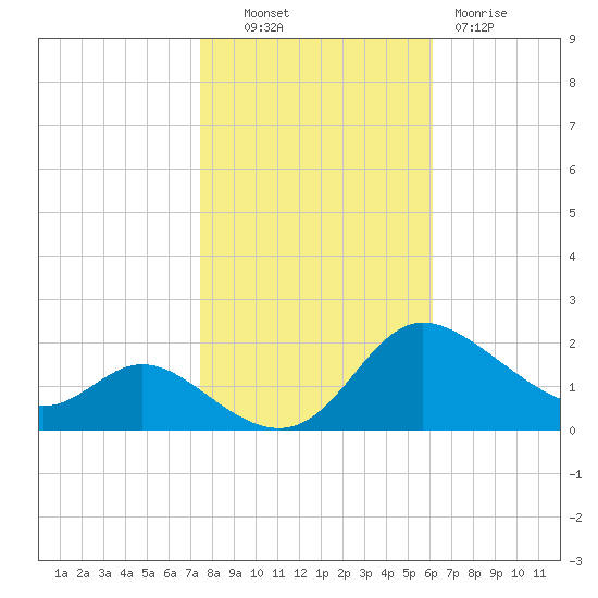 Woolford tide chart for Monday, October 30, 2023