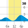 Woolford tide chart for Monday, October 30, 2023