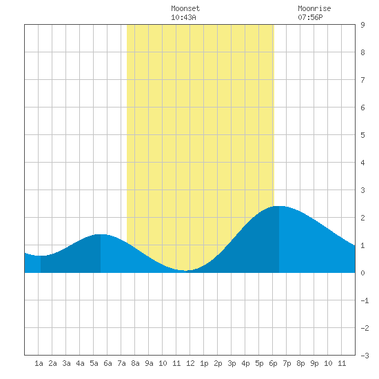 Woolford tide chart for Tuesday, October 31, 2023