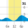 Woolford tide chart for Tuesday, October 31, 2023