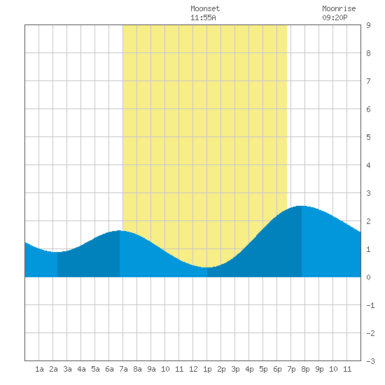 Woolford tide chart for Tuesday, October 3, 2023
