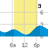 Woolford tide chart for Tuesday, October 3, 2023