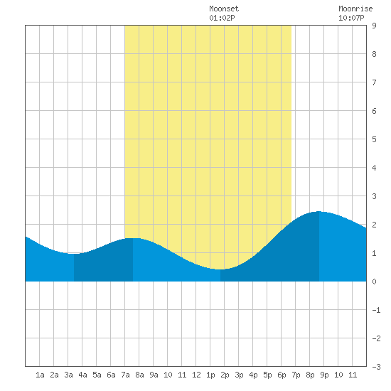 Woolford tide chart for Wednesday, October 4, 2023