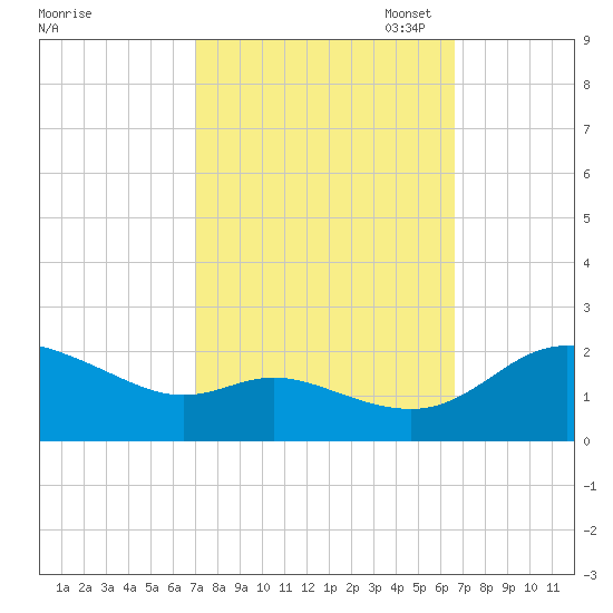 Woolford tide chart for Saturday, October 7, 2023