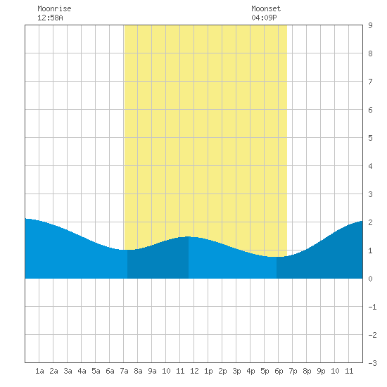 Woolford tide chart for Sunday, October 8, 2023