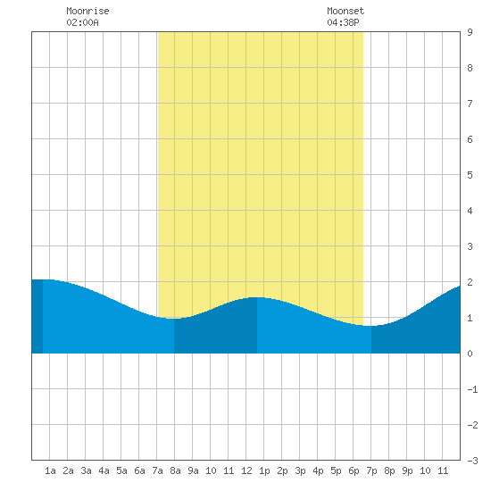 Woolford tide chart for Monday, October 9, 2023