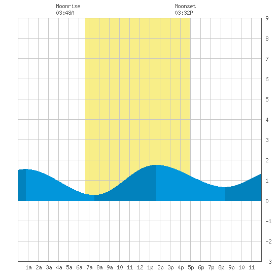 Woolford tide chart for Friday, November 10, 2023
