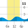 Woolford tide chart for Saturday, November 11, 2023