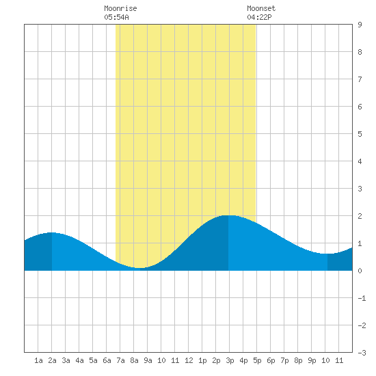 Woolford tide chart for Sunday, November 12, 2023