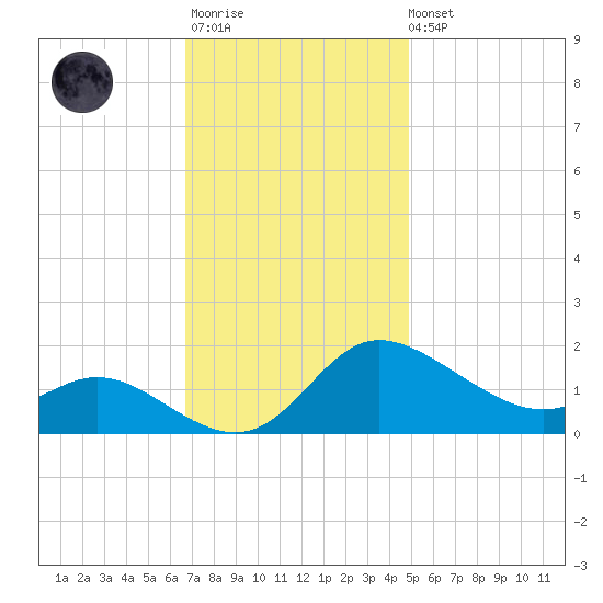 Woolford tide chart for Monday, November 13, 2023
