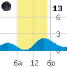 Woolford tide chart for Monday, November 13, 2023