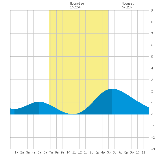 Woolford tide chart for Thursday, November 16, 2023
