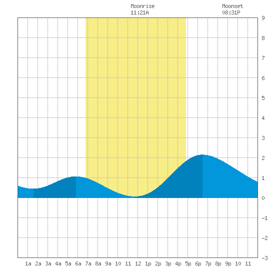 Woolford tide chart for Friday, November 17, 2023