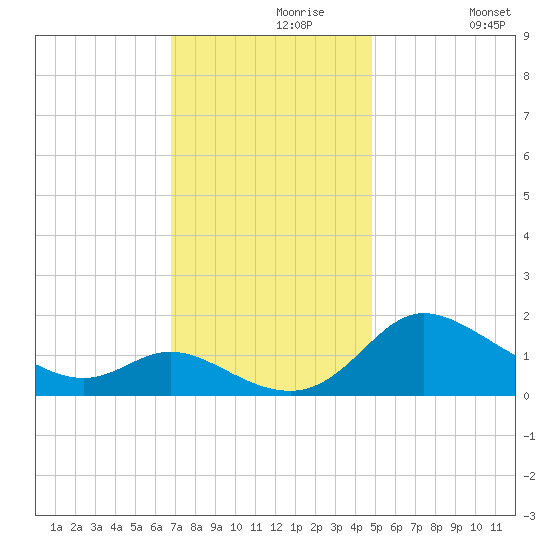 Woolford tide chart for Saturday, November 18, 2023