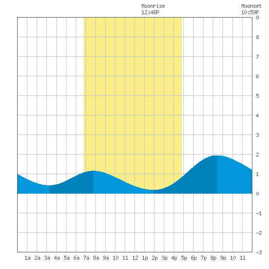 Woolford tide chart for Sunday, November 19, 2023