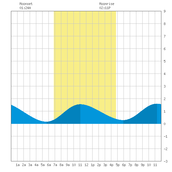 Woolford tide chart for Wednesday, November 22, 2023